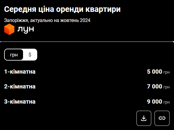 Найнижчі ціни в Україні. За скільки зараз можна купити квартиру у Запоріжжі